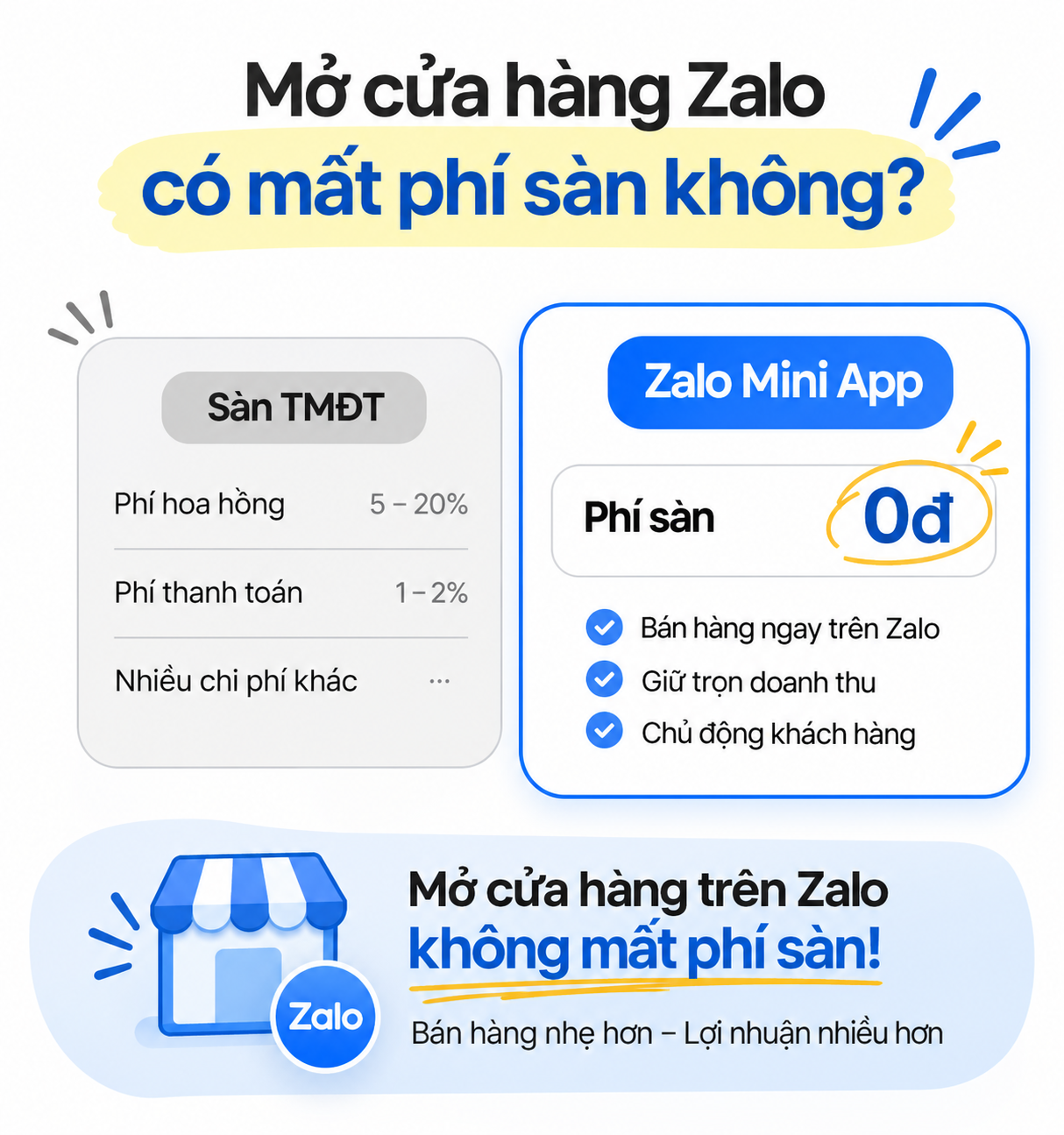 Mở Cửa hàng Zalo có mất phí sàn không? Những chi phí doanh nghiệp cần biết